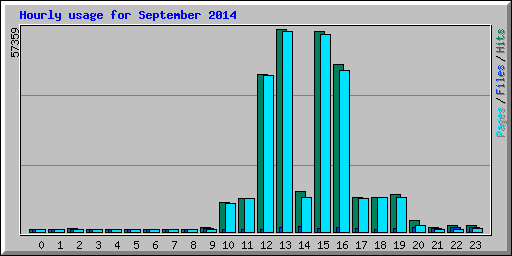 Hourly usage for September 2014