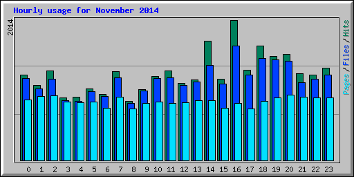 Hourly usage for November 2014