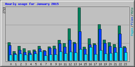 Hourly usage for January 2015