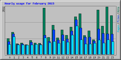 Hourly usage for February 2015