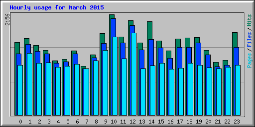 Hourly usage for March 2015