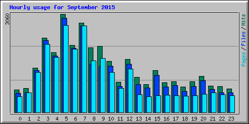 Hourly usage for September 2015