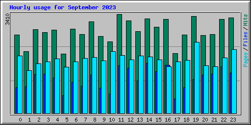 Hourly usage for September 2023