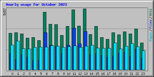 Hourly usage for October 2023