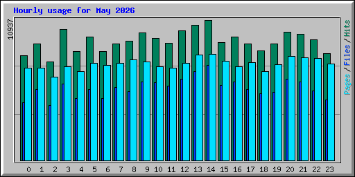 Hourly usage for May 2026